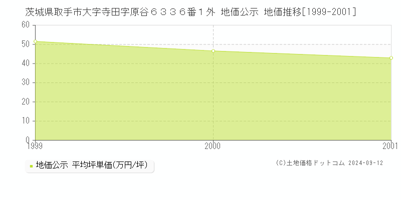 茨城県取手市大字寺田字原谷６３３６番１外 公示地価 地価推移[1999-2005]