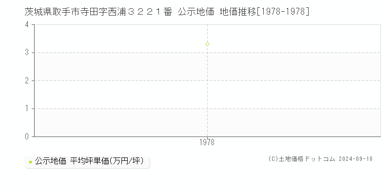 茨城県取手市寺田字西浦３２２１番 公示地価 地価推移[1978-1978]