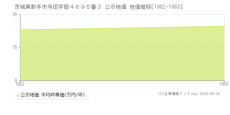 茨城県取手市寺田字佃４６９５番３ 公示地価 地価推移[1982-1983]