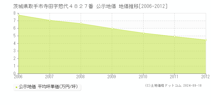 茨城県取手市寺田字惣代４８２７番 公示地価 地価推移[2006-2012]