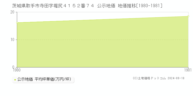 茨城県取手市寺田字堀尻４１５２番７４ 公示地価 地価推移[1980-1981]