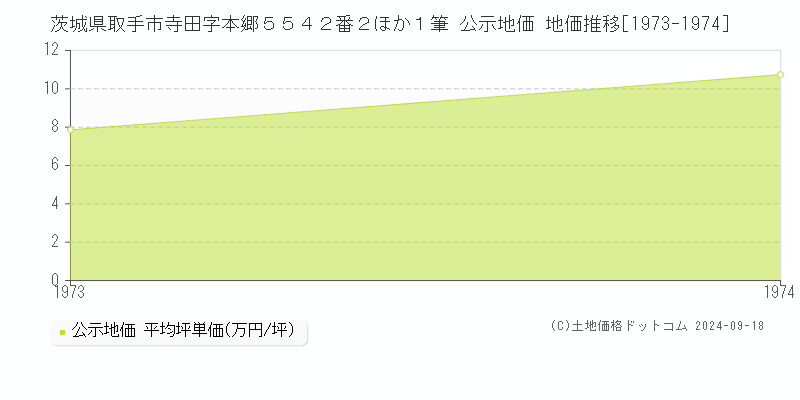 茨城県取手市寺田字本郷５５４２番２ほか１筆 公示地価 地価推移[1973-1974]