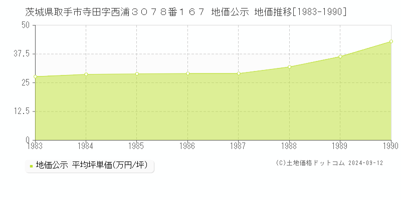 茨城県取手市寺田字西浦３０７８番１６７ 公示地価 地価推移[1983-1985]