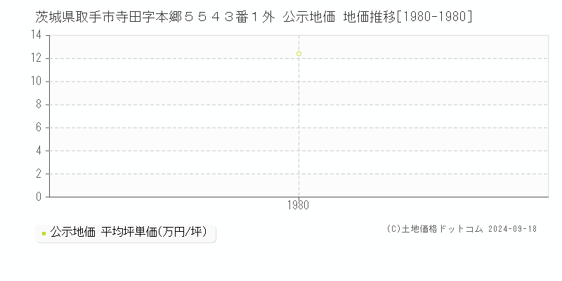 茨城県取手市寺田字本郷５５４３番１外 公示地価 地価推移[1980-1980]