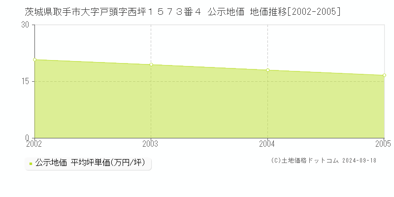 茨城県取手市大字戸頭字西坪１５７３番４ 公示地価 地価推移[2002-2005]