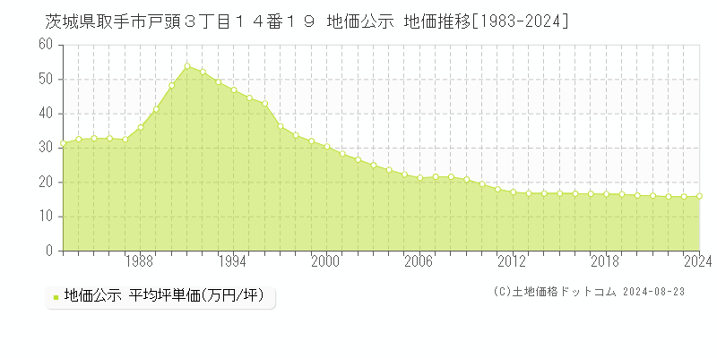 茨城県取手市戸頭３丁目１４番１９ 地価公示 地価推移[1983-1995]