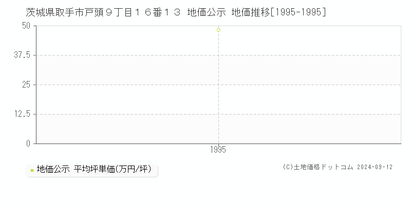 茨城県取手市戸頭９丁目１６番１３ 地価公示 地価推移[1995-1995]