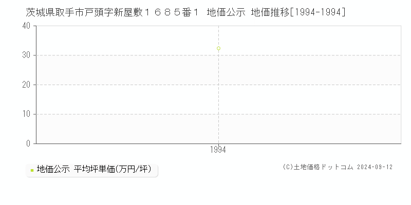 茨城県取手市戸頭字新屋敷１６８５番１ 地価公示 地価推移[1994-1994]