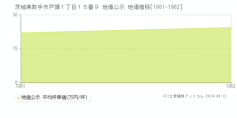 茨城県取手市戸頭１丁目１５番９ 地価公示 地価推移[1981-1982]