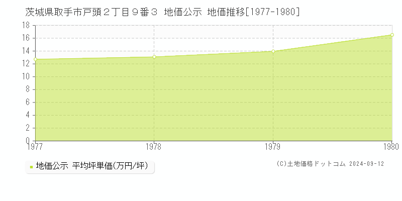 茨城県取手市戸頭２丁目９番３ 公示地価 地価推移[1977-1977]