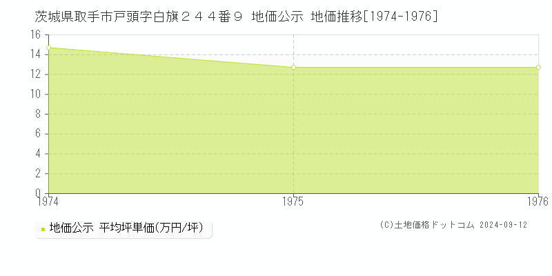 茨城県取手市戸頭字白旗２４４番９ 公示地価 地価推移[1974-1976]