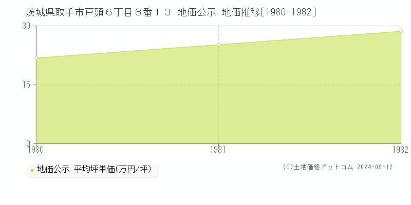 茨城県取手市戸頭６丁目８番１３ 地価公示 地価推移[1980-1982]