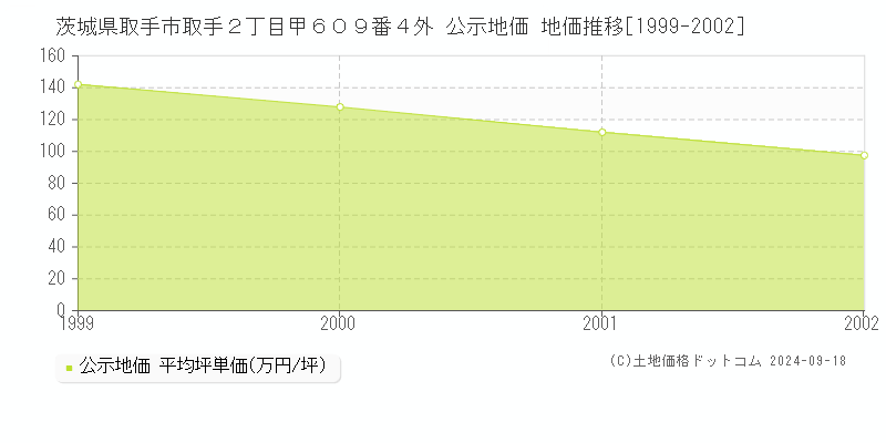 茨城県取手市取手２丁目甲６０９番４外 公示地価 地価推移[1999-2002]