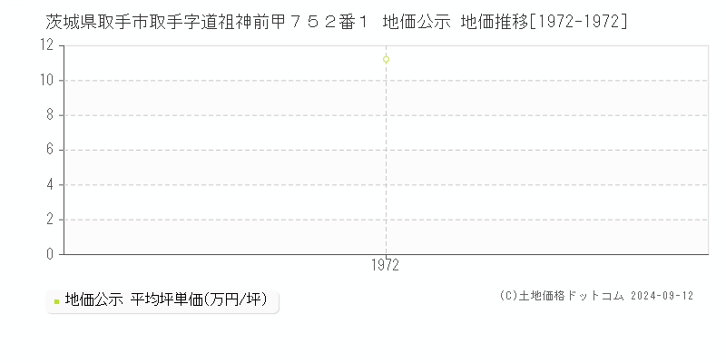 茨城県取手市取手字道祖神前甲７５２番１ 地価公示 地価推移[1972-1972]