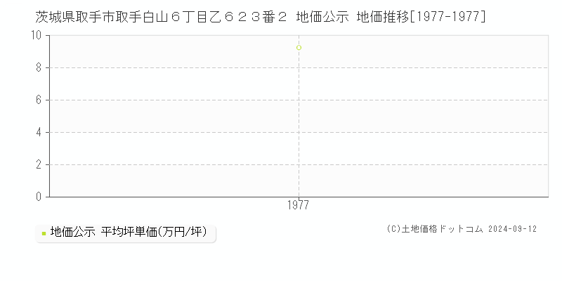 茨城県取手市取手白山６丁目乙６２３番２ 地価公示 地価推移[1977-1977]