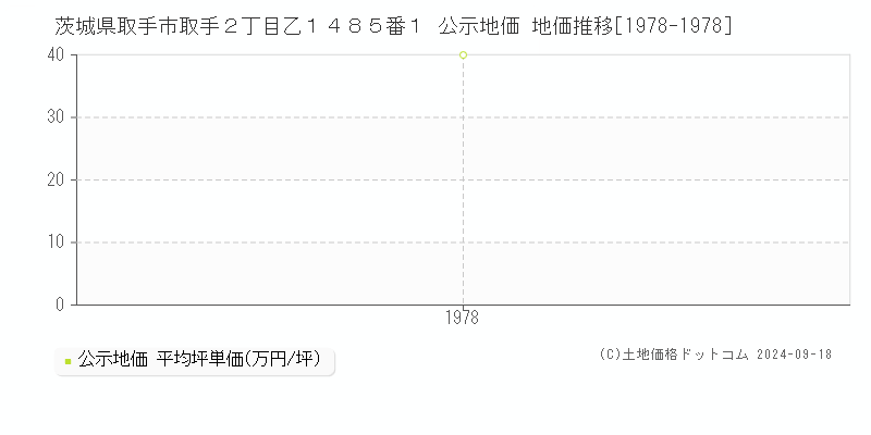 茨城県取手市取手２丁目乙１４８５番１ 公示地価 地価推移[1978-1978]