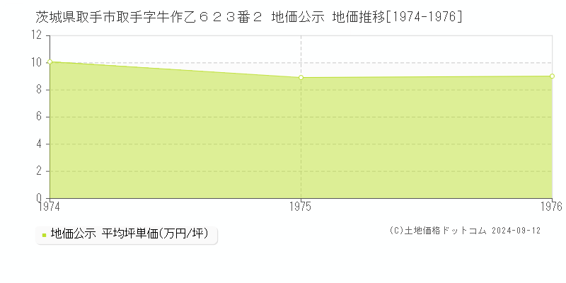 茨城県取手市取手字牛作乙６２３番２ 地価公示 地価推移[1974-1976]