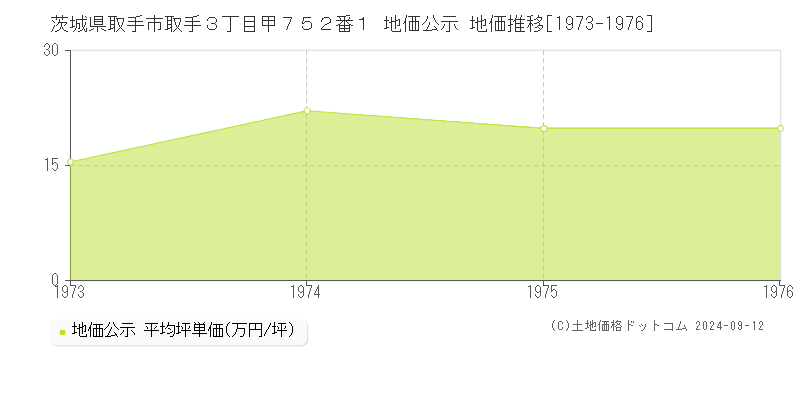 茨城県取手市取手３丁目甲７５２番１ 公示地価 地価推移[1973-1978]