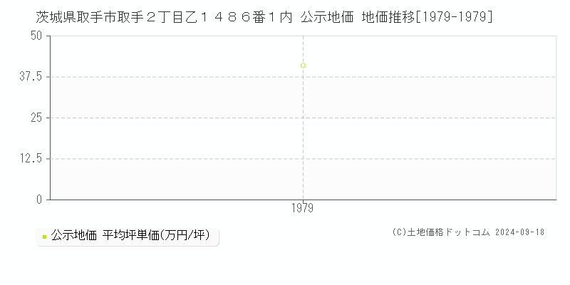 茨城県取手市取手２丁目乙１４８６番１内 公示地価 地価推移[1979-1979]