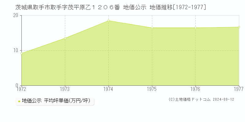 茨城県取手市取手字茂平原乙１２０６番 公示地価 地価推移[1972-1978]