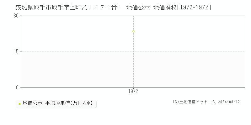 茨城県取手市取手字上町乙１４７１番１ 地価公示 地価推移[1972-1972]