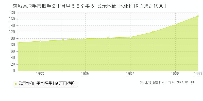 茨城県取手市取手２丁目甲６８９番６ 公示地価 地価推移[1982-1990]