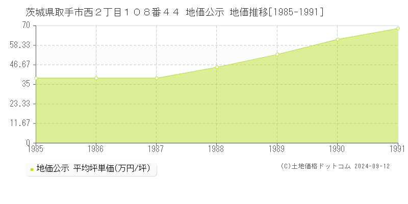 茨城県取手市西２丁目１０８番４４ 地価公示 地価推移[1985-1991]