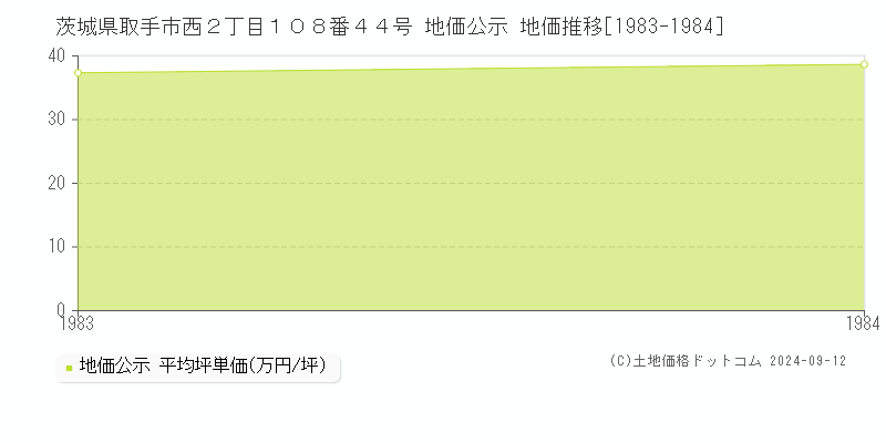 茨城県取手市西２丁目１０８番４４号 地価公示 地価推移[1983-1984]