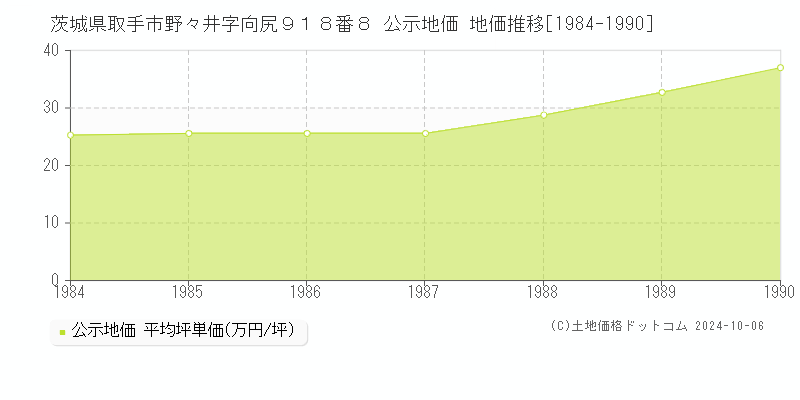 茨城県取手市野々井字向尻９１８番８ 公示地価 地価推移[1984-1990]