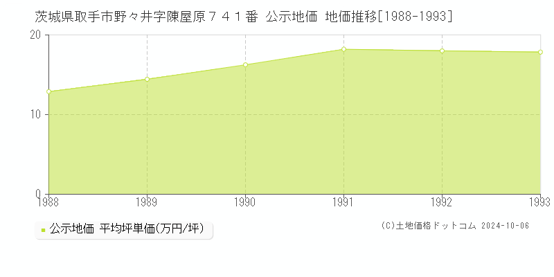 茨城県取手市野々井字陳屋原７４１番 公示地価 地価推移[1988-1993]