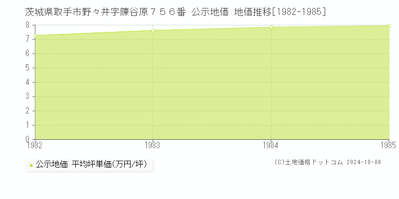 茨城県取手市野々井字陳谷原７５６番 公示地価 地価推移[1982-1985]