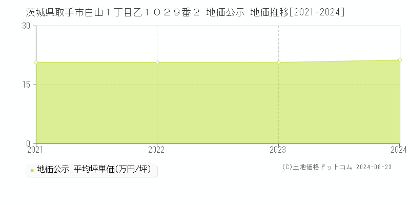 茨城県取手市白山１丁目乙１０２９番２ 公示地価 地価推移[2021-2024]