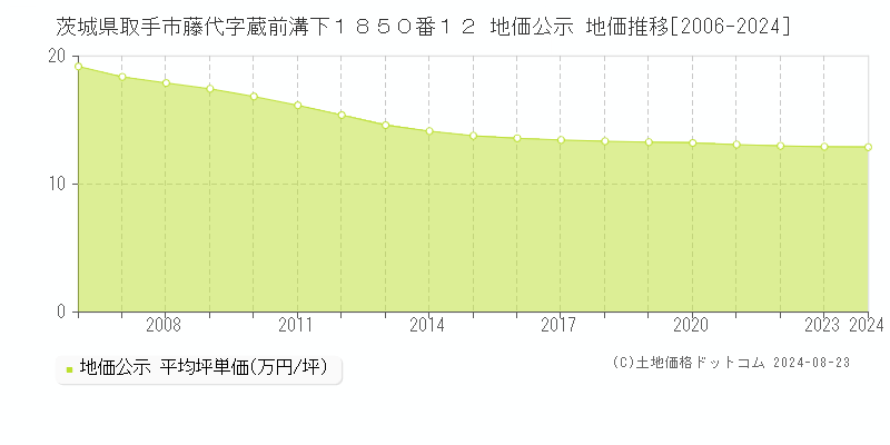 茨城県取手市藤代字蔵前溝下１８５０番１２ 公示地価 地価推移[2006-2024]