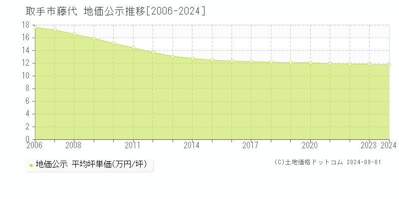 藤代(取手市)の公示地価推移グラフ(坪単価)[2006-2024年]