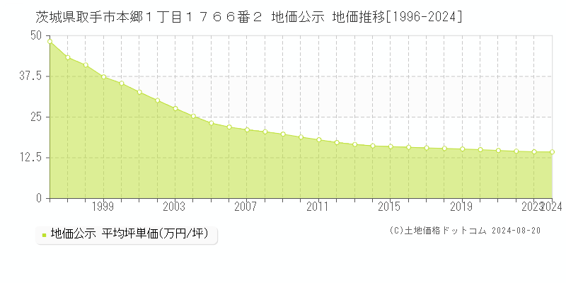 茨城県取手市本郷１丁目１７６６番２ 公示地価 地価推移[1996-2024]