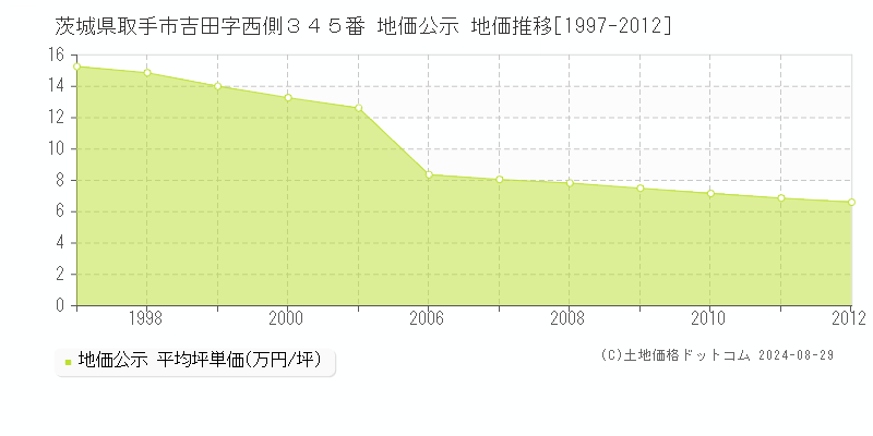 茨城県取手市吉田字西側３４５番 公示地価 地価推移[1997-2012]