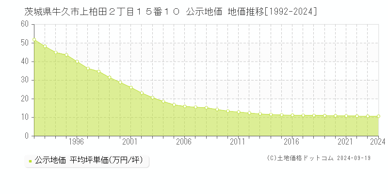 茨城県牛久市上柏田２丁目１５番１０ 公示地価 地価推移[1992-2024]