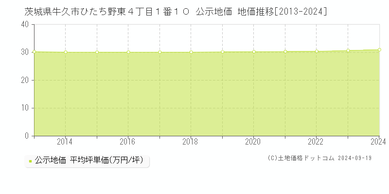 茨城県牛久市ひたち野東４丁目１番１０ 公示地価 地価推移[2013-2024]