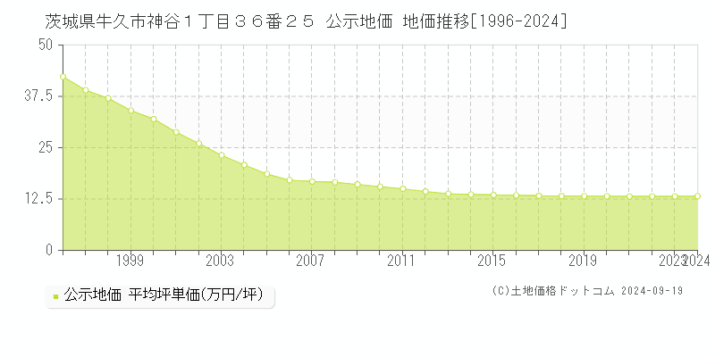 茨城県牛久市神谷１丁目３６番２５ 公示地価 地価推移[1996-2024]