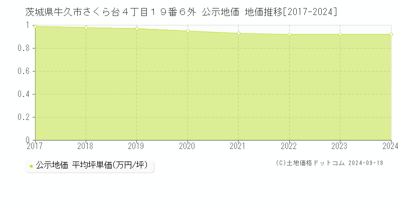 茨城県牛久市さくら台４丁目１９番６外 公示地価 地価推移[2017-2024]