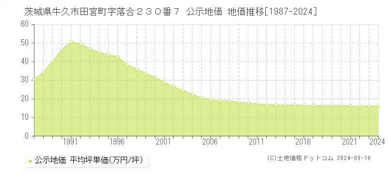 茨城県牛久市田宮町字落合２３０番７ 公示地価 地価推移[1987-2024]