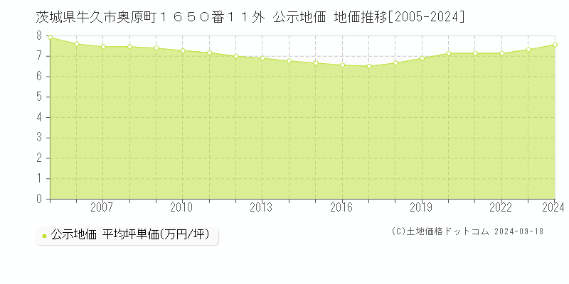 茨城県牛久市奥原町１６５０番１１外 公示地価 地価推移[2005-2024]