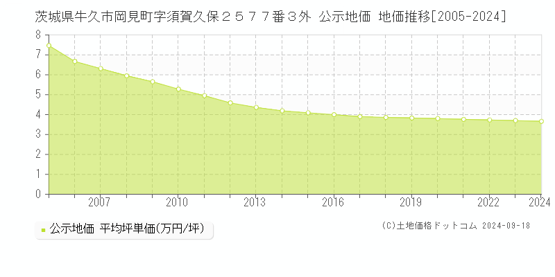 茨城県牛久市岡見町字須賀久保２５７７番３外 公示地価 地価推移[2005-2024]