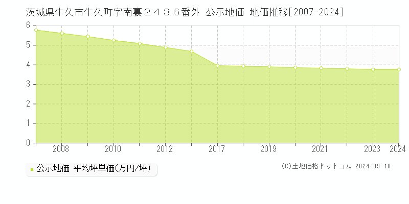 茨城県牛久市牛久町字南裏２４３６番外 公示地価 地価推移[2007-2024]