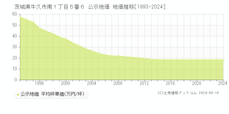 茨城県牛久市南１丁目５番６ 公示地価 地価推移[1993-2024]