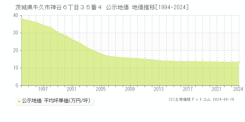 茨城県牛久市神谷６丁目３５番４ 公示地価 地価推移[1994-2024]