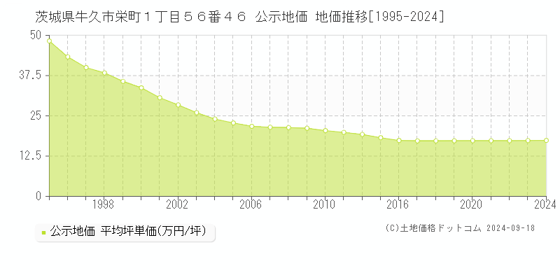 茨城県牛久市栄町１丁目５６番４６ 公示地価 地価推移[1995-2024]