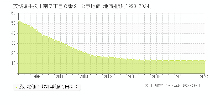 茨城県牛久市南７丁目８番２ 公示地価 地価推移[1993-2024]