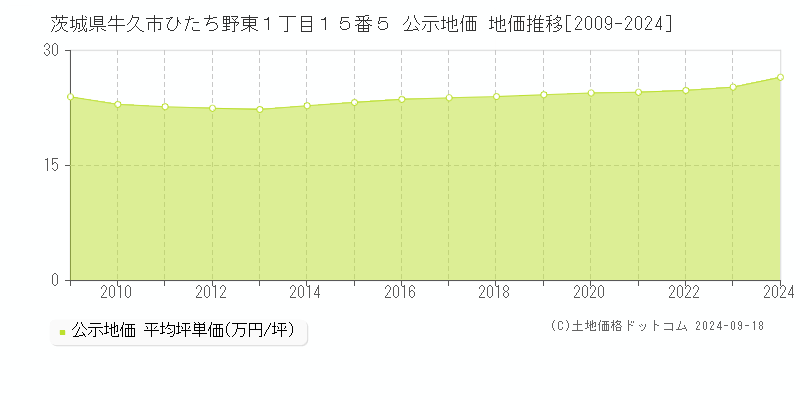 茨城県牛久市ひたち野東１丁目１５番５ 公示地価 地価推移[2009-2024]