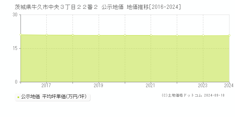 茨城県牛久市中央３丁目２２番２ 公示地価 地価推移[2016-2024]